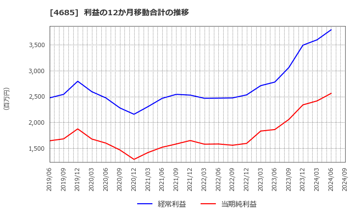 4685 (株)菱友システムズ: 利益の12か月移動合計の推移