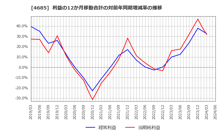 4685 (株)菱友システムズ: 利益の12か月移動合計の対前年同期増減率の推移