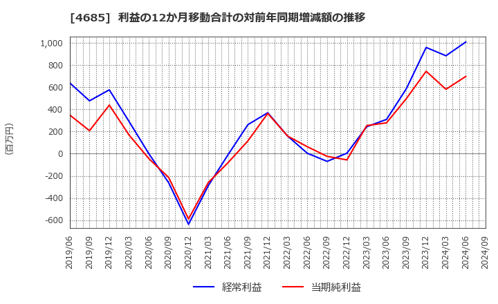 4685 (株)菱友システムズ: 利益の12か月移動合計の対前年同期増減額の推移