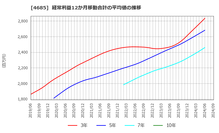 4685 (株)菱友システムズ: 経常利益12か月移動合計の平均値の推移