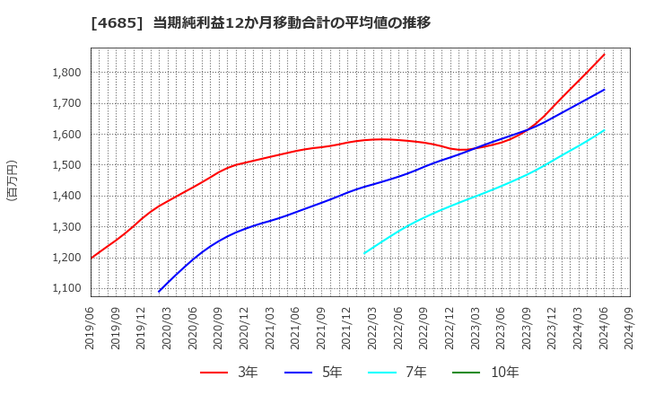 4685 (株)菱友システムズ: 当期純利益12か月移動合計の平均値の推移