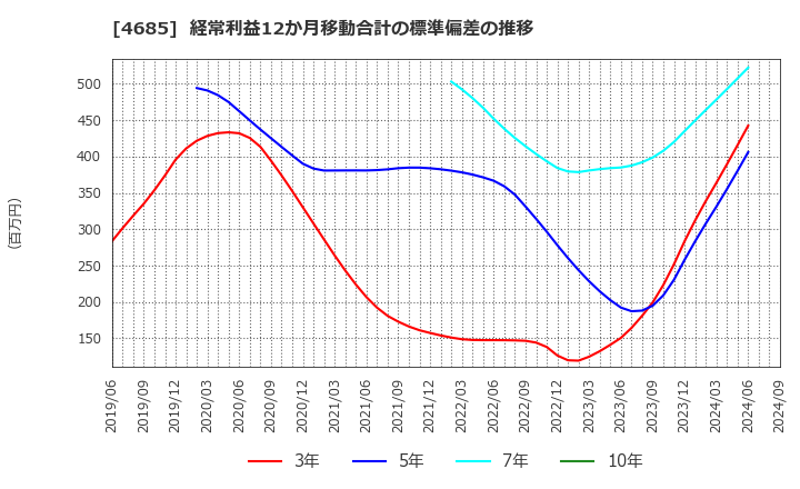 4685 (株)菱友システムズ: 経常利益12か月移動合計の標準偏差の推移