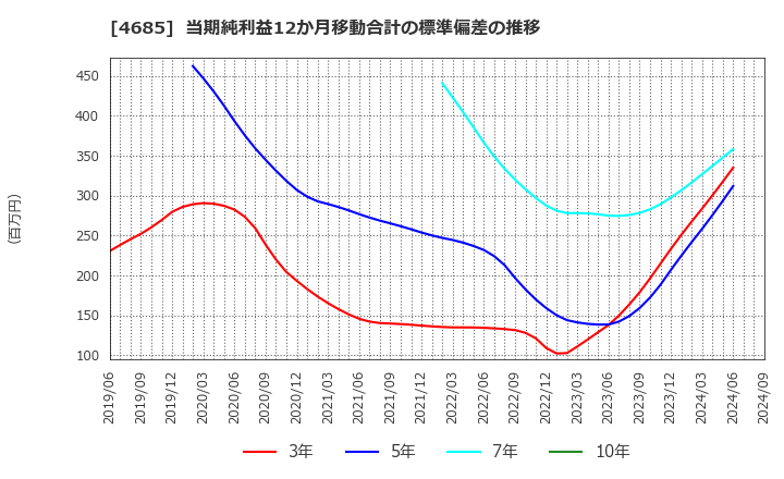 4685 (株)菱友システムズ: 当期純利益12か月移動合計の標準偏差の推移