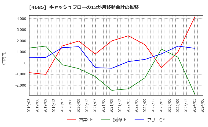 4685 (株)菱友システムズ: キャッシュフローの12か月移動合計の推移