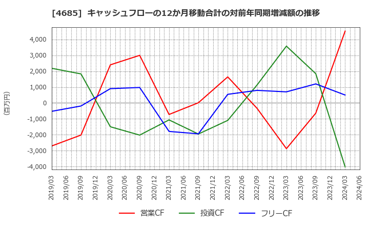 4685 (株)菱友システムズ: キャッシュフローの12か月移動合計の対前年同期増減額の推移
