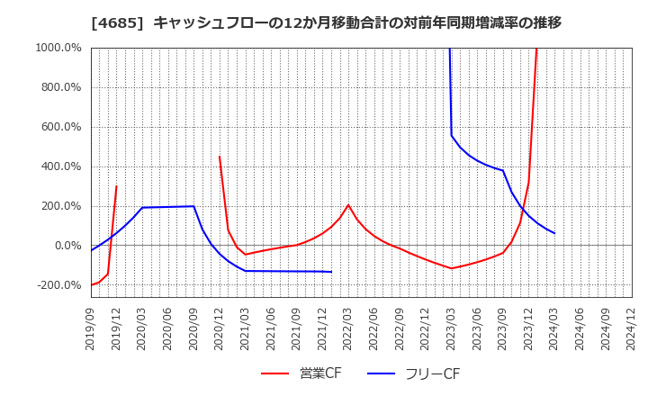 4685 (株)菱友システムズ: キャッシュフローの12か月移動合計の対前年同期増減率の推移