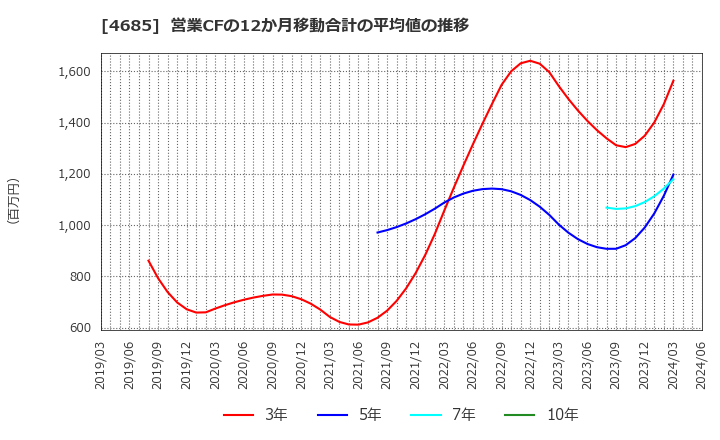 4685 (株)菱友システムズ: 営業CFの12か月移動合計の平均値の推移
