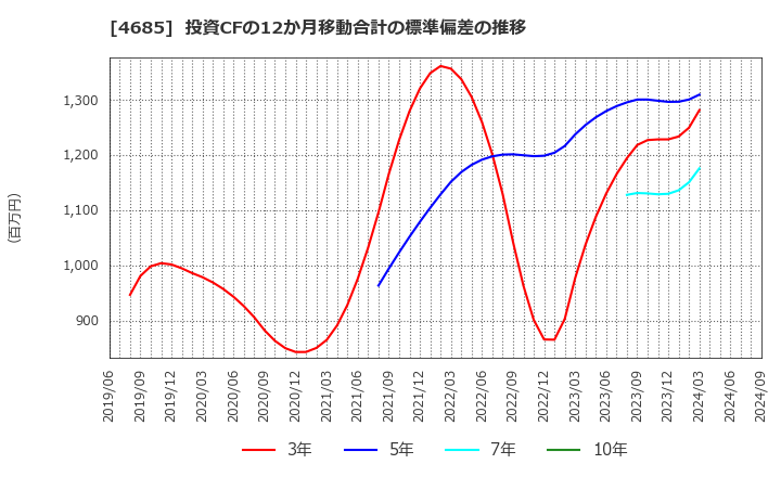 4685 (株)菱友システムズ: 投資CFの12か月移動合計の標準偏差の推移