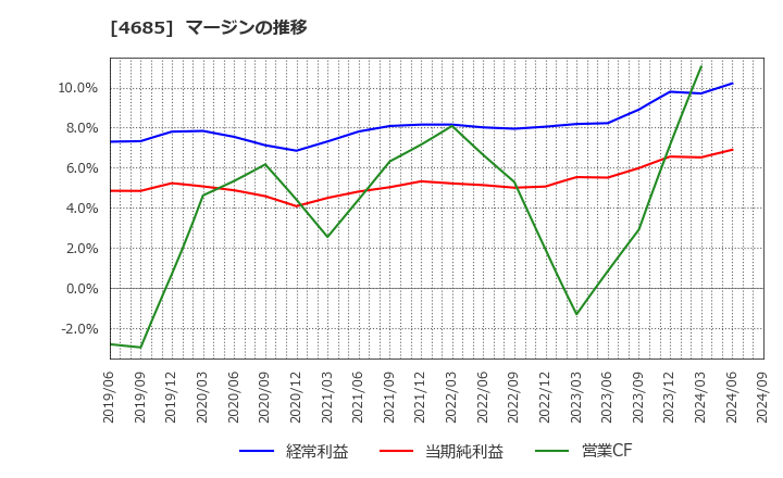 4685 (株)菱友システムズ: マージンの推移