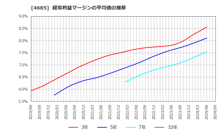 4685 (株)菱友システムズ: 経常利益マージンの平均値の推移