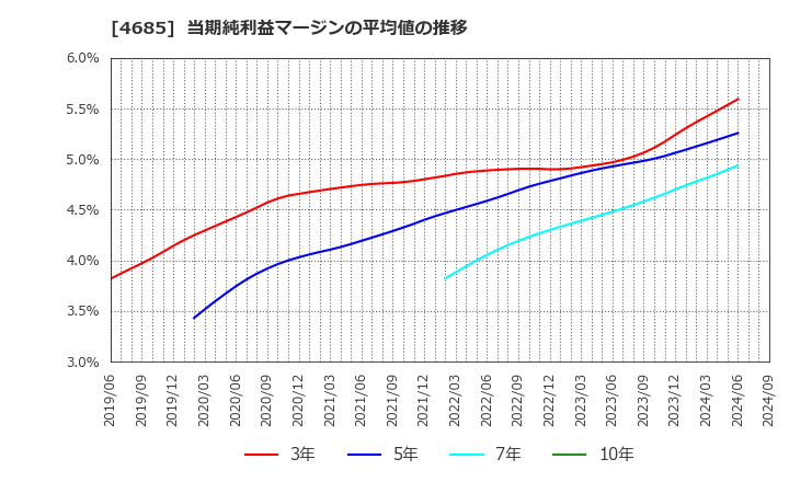 4685 (株)菱友システムズ: 当期純利益マージンの平均値の推移