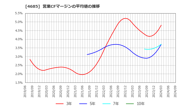 4685 (株)菱友システムズ: 営業CFマージンの平均値の推移