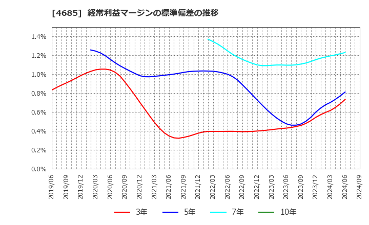 4685 (株)菱友システムズ: 経常利益マージンの標準偏差の推移