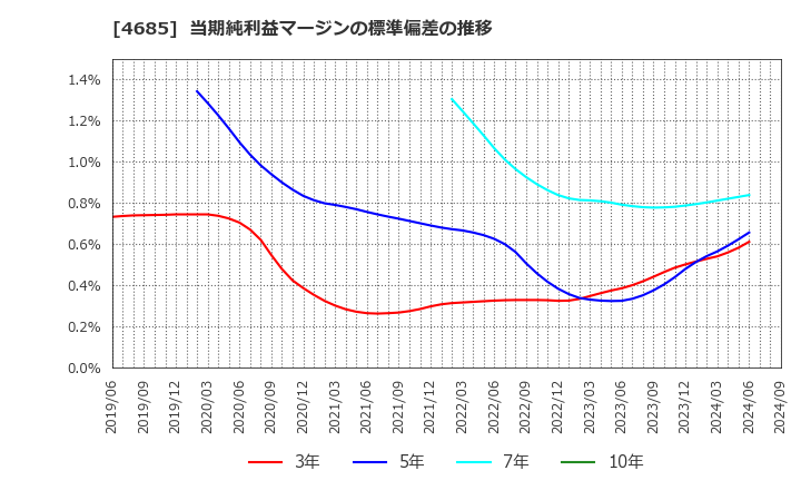 4685 (株)菱友システムズ: 当期純利益マージンの標準偏差の推移