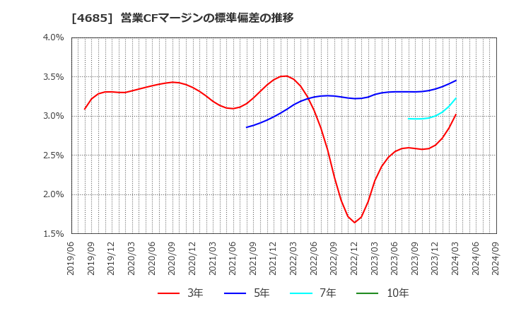 4685 (株)菱友システムズ: 営業CFマージンの標準偏差の推移