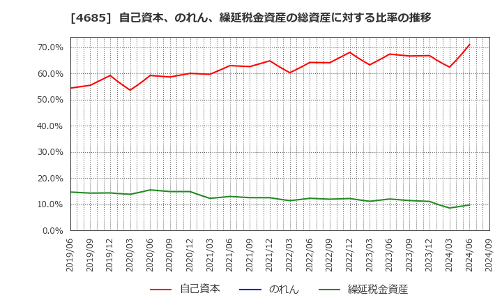 4685 (株)菱友システムズ: 自己資本、のれん、繰延税金資産の総資産に対する比率の推移