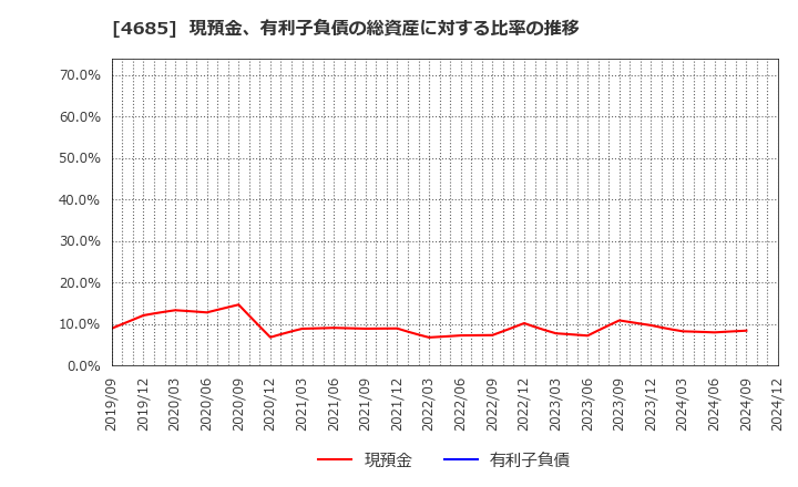 4685 (株)菱友システムズ: 現預金、有利子負債の総資産に対する比率の推移