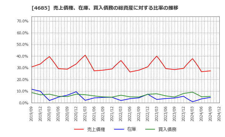 4685 (株)菱友システムズ: 売上債権、在庫、買入債務の総資産に対する比率の推移