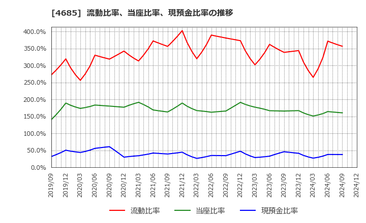 4685 (株)菱友システムズ: 流動比率、当座比率、現預金比率の推移