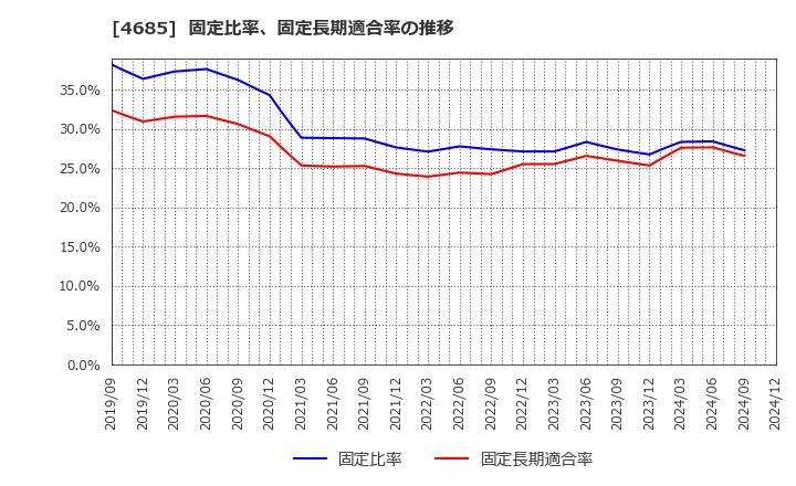 4685 (株)菱友システムズ: 固定比率、固定長期適合率の推移