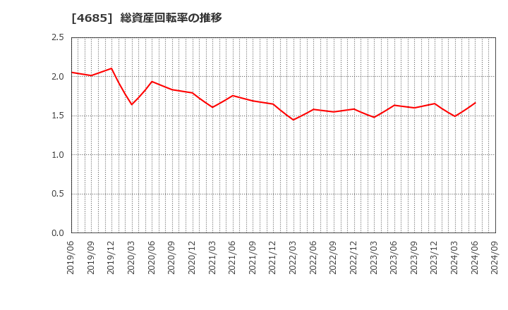 4685 (株)菱友システムズ: 総資産回転率の推移