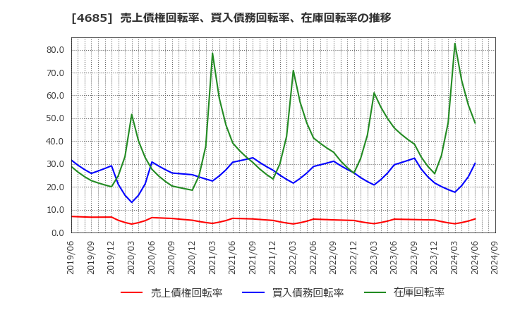 4685 (株)菱友システムズ: 売上債権回転率、買入債務回転率、在庫回転率の推移