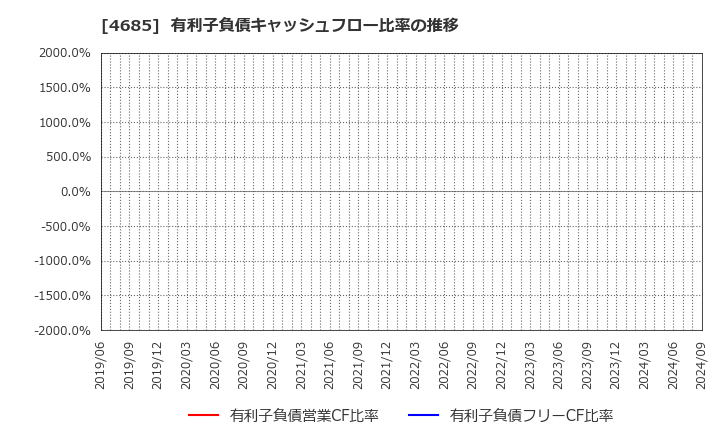 4685 (株)菱友システムズ: 有利子負債キャッシュフロー比率の推移