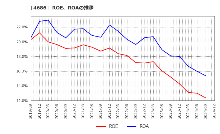 4686 (株)ジャストシステム: ROE、ROAの推移