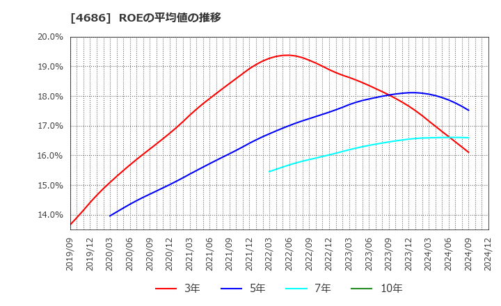 4686 (株)ジャストシステム: ROEの平均値の推移