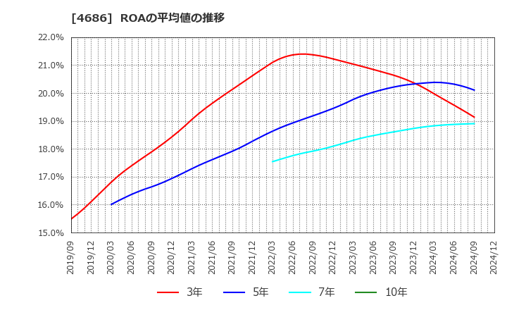 4686 (株)ジャストシステム: ROAの平均値の推移