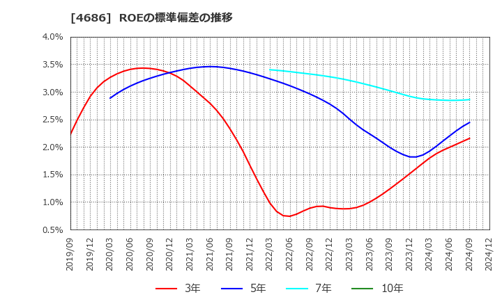 4686 (株)ジャストシステム: ROEの標準偏差の推移