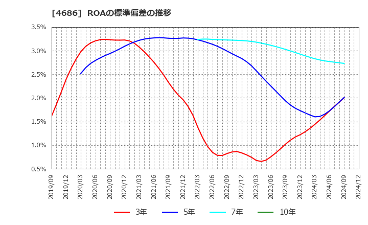 4686 (株)ジャストシステム: ROAの標準偏差の推移