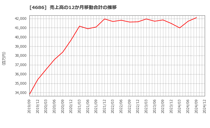 4686 (株)ジャストシステム: 売上高の12か月移動合計の推移