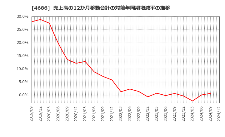 4686 (株)ジャストシステム: 売上高の12か月移動合計の対前年同期増減率の推移