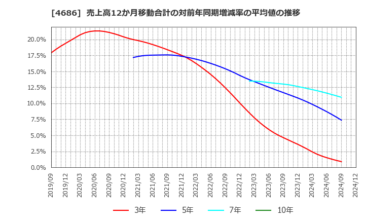 4686 (株)ジャストシステム: 売上高12か月移動合計の対前年同期増減率の平均値の推移