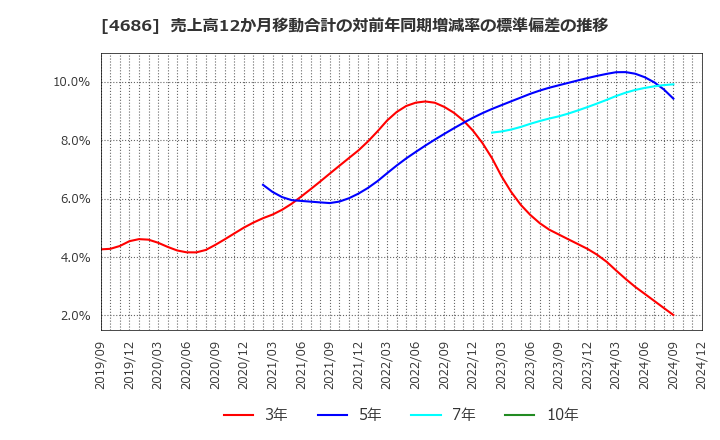 4686 (株)ジャストシステム: 売上高12か月移動合計の対前年同期増減率の標準偏差の推移