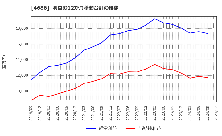 4686 (株)ジャストシステム: 利益の12か月移動合計の推移