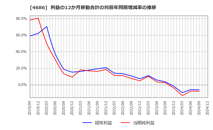 4686 (株)ジャストシステム: 利益の12か月移動合計の対前年同期増減率の推移