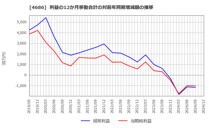 4686 (株)ジャストシステム: 利益の12か月移動合計の対前年同期増減額の推移