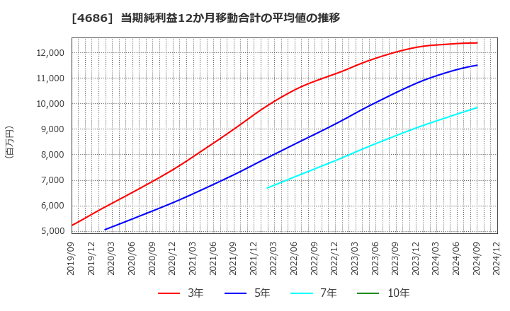 4686 (株)ジャストシステム: 当期純利益12か月移動合計の平均値の推移