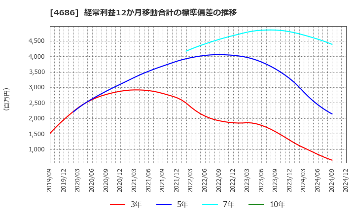 4686 (株)ジャストシステム: 経常利益12か月移動合計の標準偏差の推移