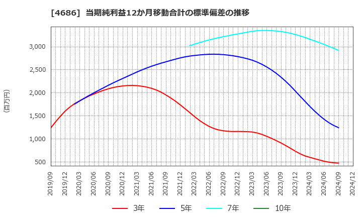 4686 (株)ジャストシステム: 当期純利益12か月移動合計の標準偏差の推移