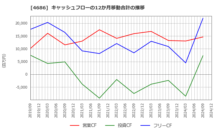 4686 (株)ジャストシステム: キャッシュフローの12か月移動合計の推移