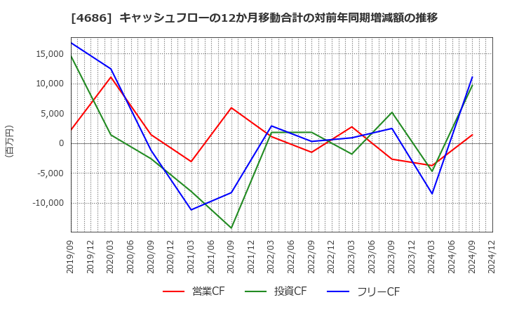 4686 (株)ジャストシステム: キャッシュフローの12か月移動合計の対前年同期増減額の推移