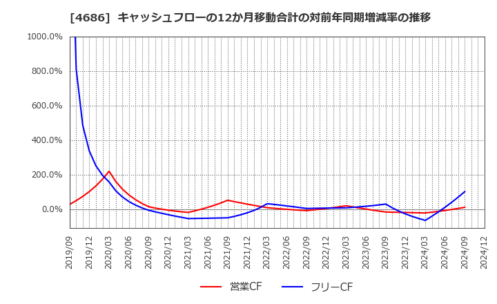 4686 (株)ジャストシステム: キャッシュフローの12か月移動合計の対前年同期増減率の推移