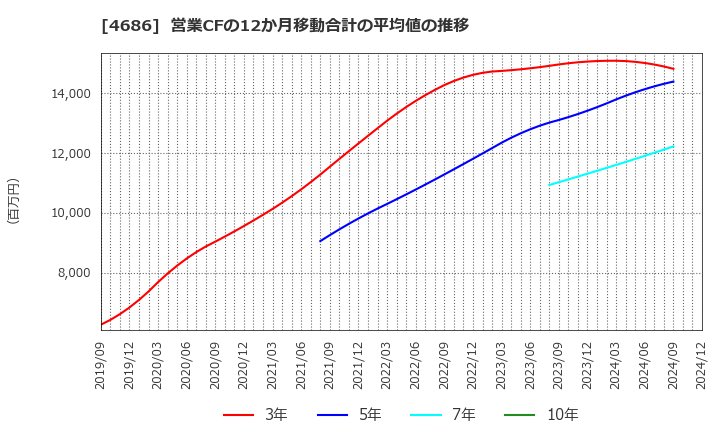 4686 (株)ジャストシステム: 営業CFの12か月移動合計の平均値の推移