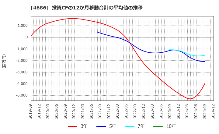 4686 (株)ジャストシステム: 投資CFの12か月移動合計の平均値の推移