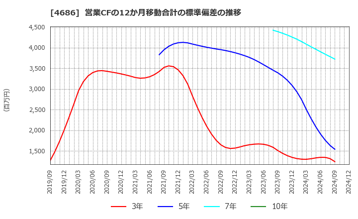 4686 (株)ジャストシステム: 営業CFの12か月移動合計の標準偏差の推移