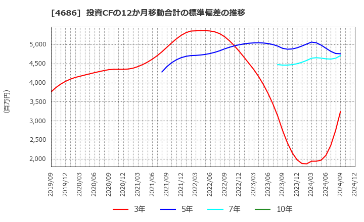 4686 (株)ジャストシステム: 投資CFの12か月移動合計の標準偏差の推移