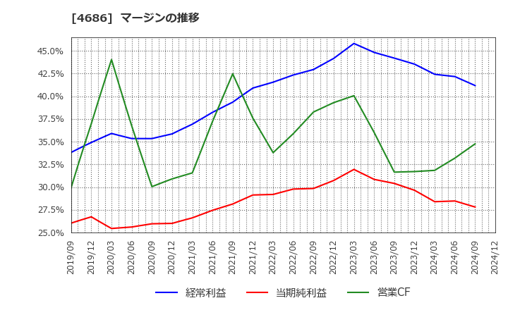 4686 (株)ジャストシステム: マージンの推移